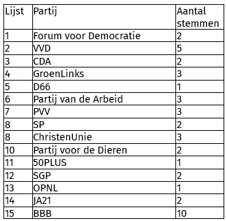 Uitslag Eerste Kamerverkiezingen Flevoland